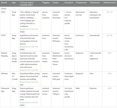 Canine paroxysmal dyskinesia—a review